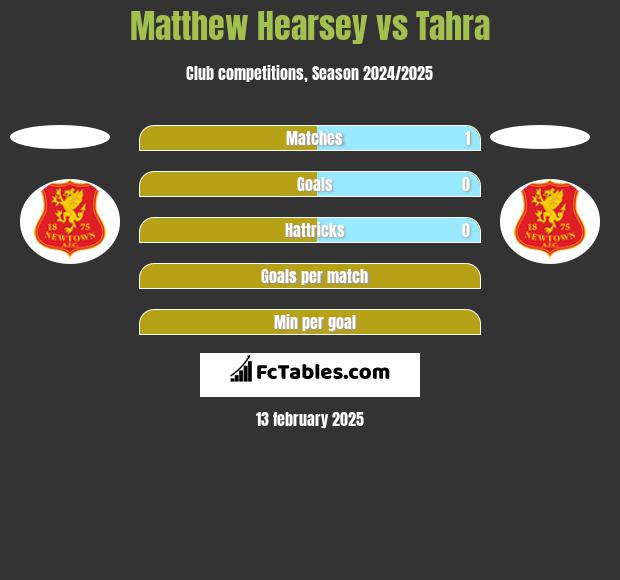 Matthew Hearsey vs Tahra h2h player stats