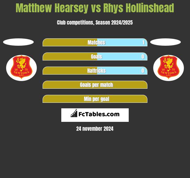 Matthew Hearsey vs Rhys Hollinshead h2h player stats