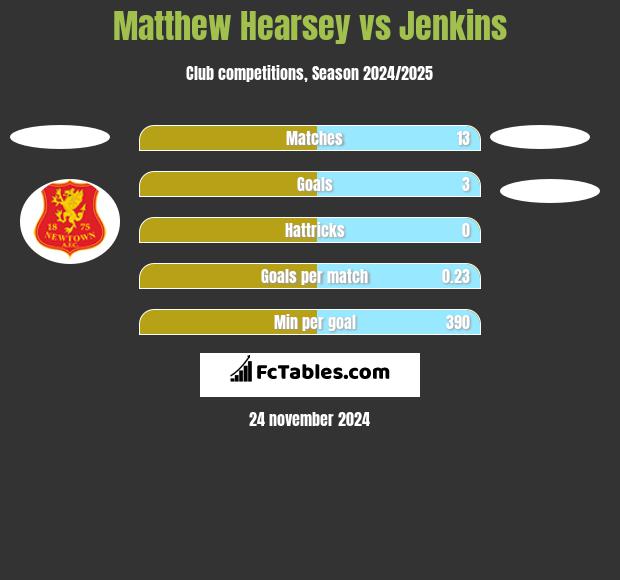 Matthew Hearsey vs Jenkins h2h player stats