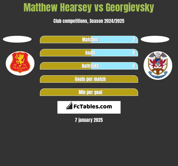 Matthew Hearsey vs Georgievsky h2h player stats