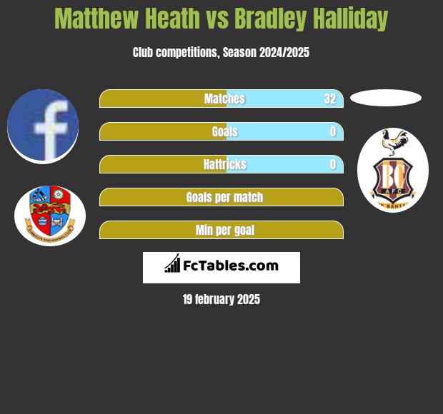 Matthew Heath vs Bradley Halliday h2h player stats