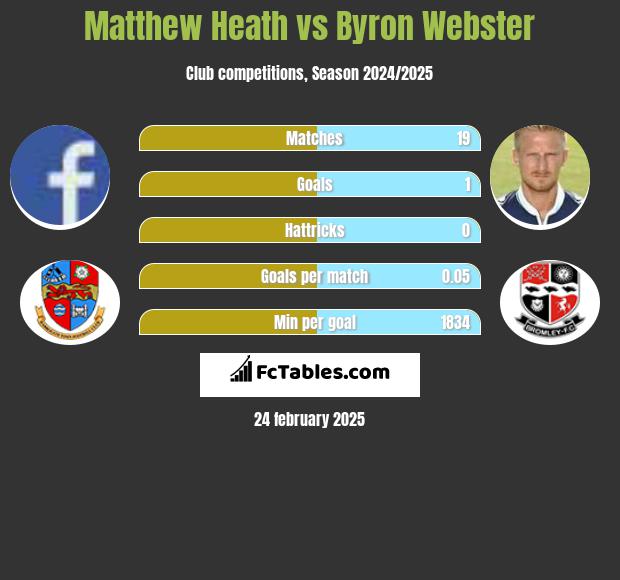 Matthew Heath vs Byron Webster h2h player stats