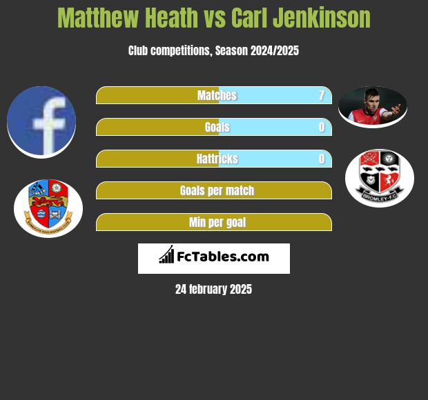 Matthew Heath vs Carl Jenkinson h2h player stats