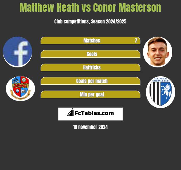 Matthew Heath vs Conor Masterson h2h player stats