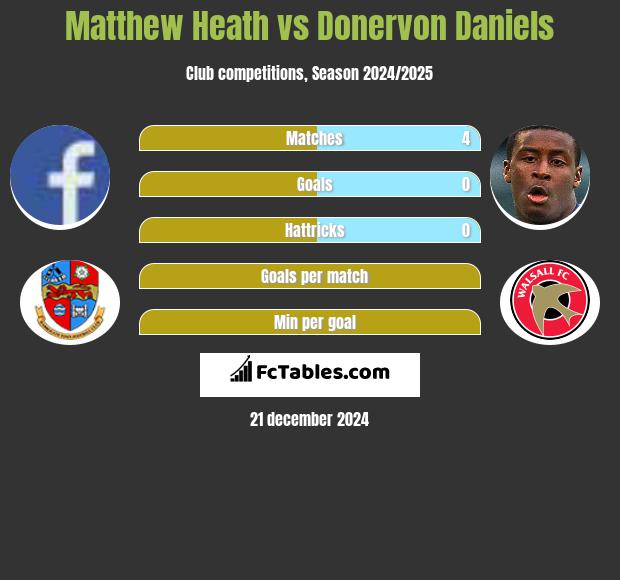 Matthew Heath vs Donervon Daniels h2h player stats