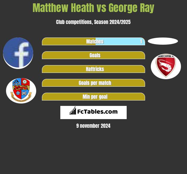 Matthew Heath vs George Ray h2h player stats