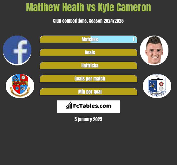 Matthew Heath vs Kyle Cameron h2h player stats