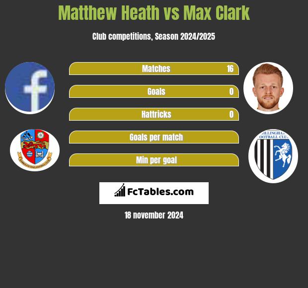 Matthew Heath vs Max Clark h2h player stats