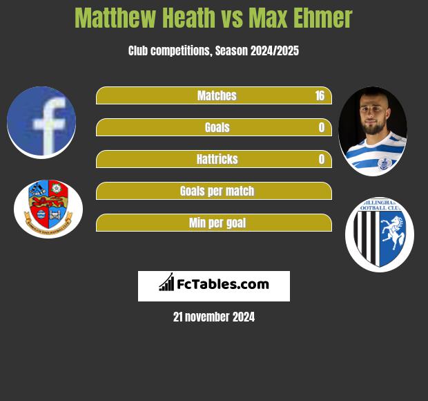 Matthew Heath vs Max Ehmer h2h player stats