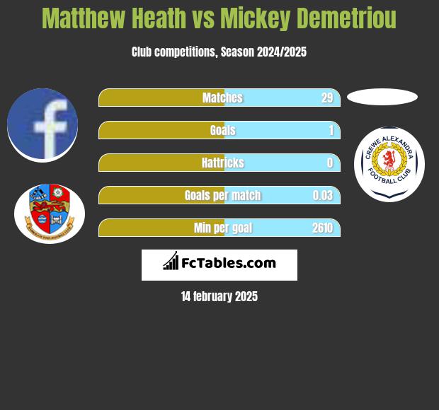 Matthew Heath vs Mickey Demetriou h2h player stats