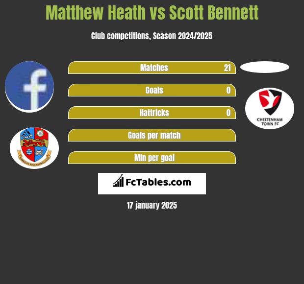 Matthew Heath vs Scott Bennett h2h player stats