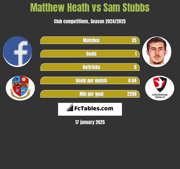 Matthew Heath vs Sam Stubbs h2h player stats