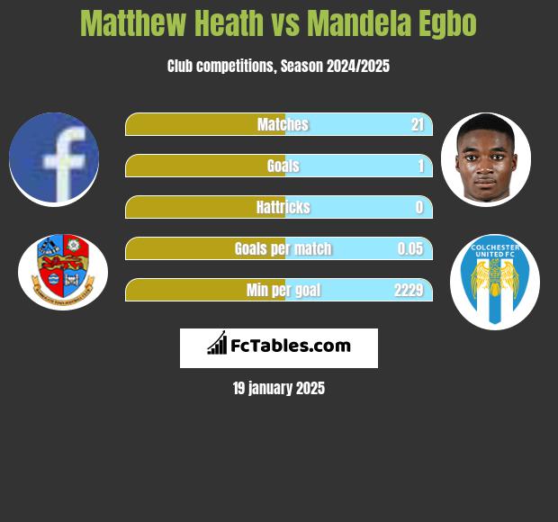 Matthew Heath vs Mandela Egbo h2h player stats