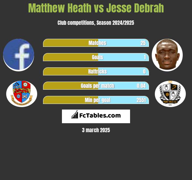 Matthew Heath vs Jesse Debrah h2h player stats