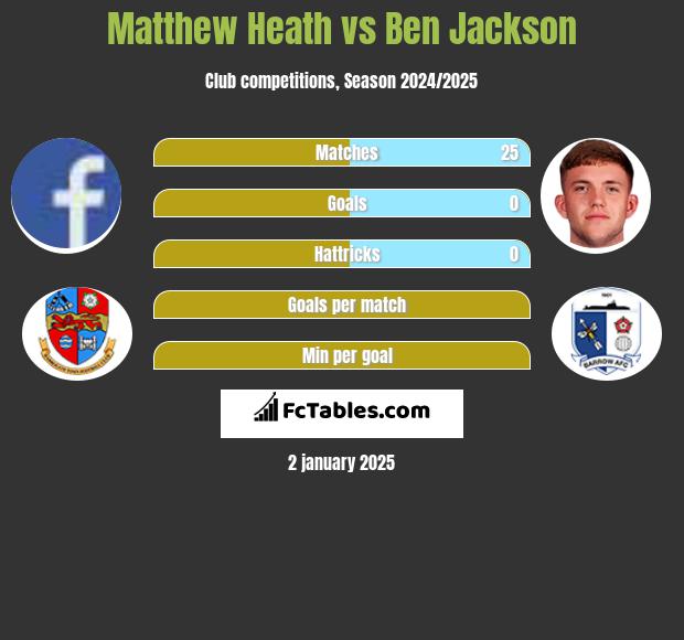 Matthew Heath vs Ben Jackson h2h player stats