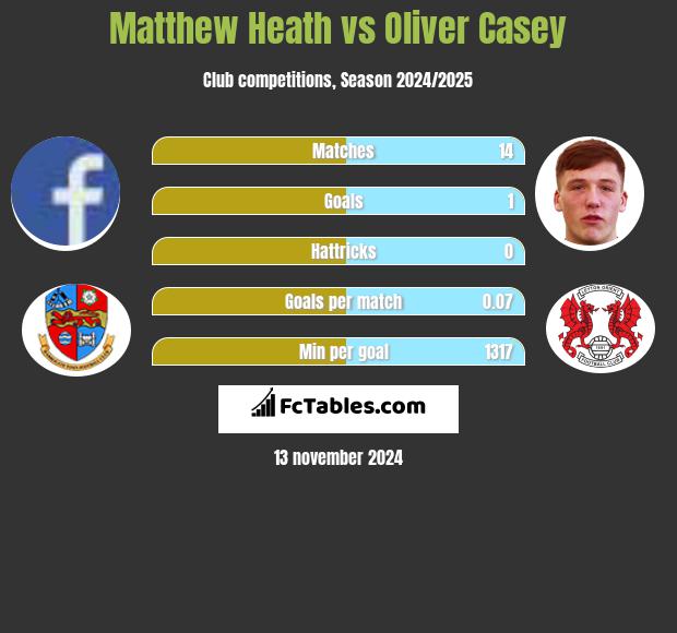 Matthew Heath vs Oliver Casey h2h player stats