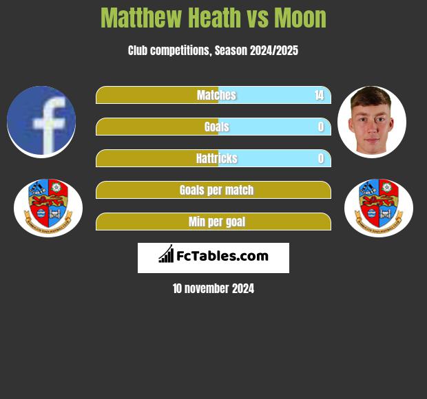 Matthew Heath vs Moon h2h player stats