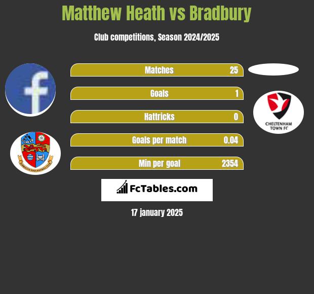 Matthew Heath vs Bradbury h2h player stats