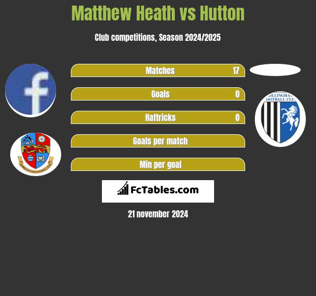 Matthew Heath vs Hutton h2h player stats