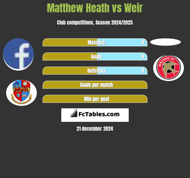 Matthew Heath vs Weir h2h player stats