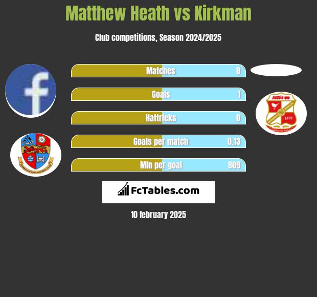 Matthew Heath vs Kirkman h2h player stats