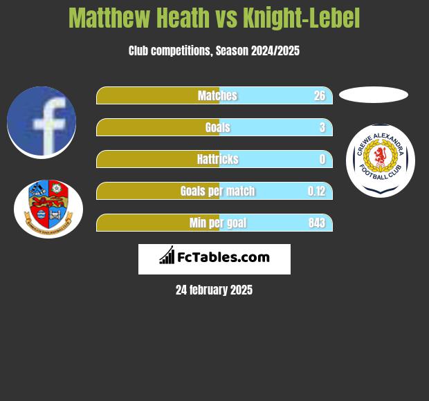 Matthew Heath vs Knight-Lebel h2h player stats