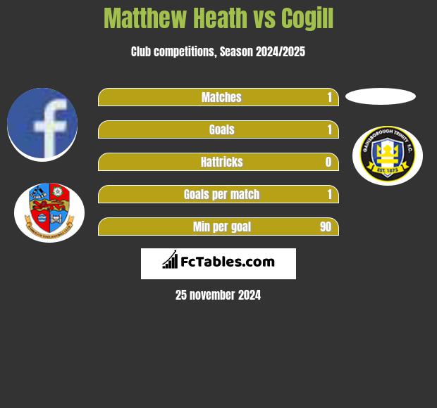 Matthew Heath vs Cogill h2h player stats