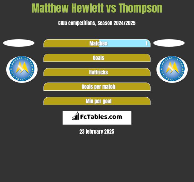 Matthew Hewlett vs Thompson h2h player stats