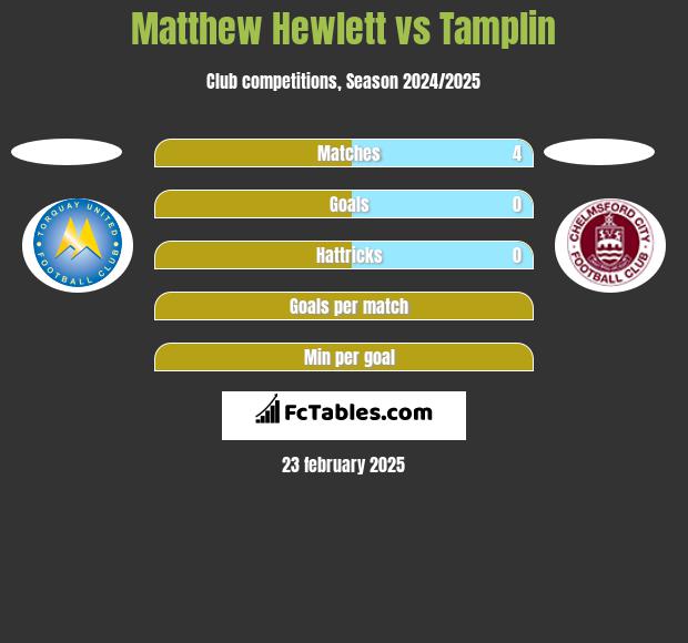 Matthew Hewlett vs Tamplin h2h player stats