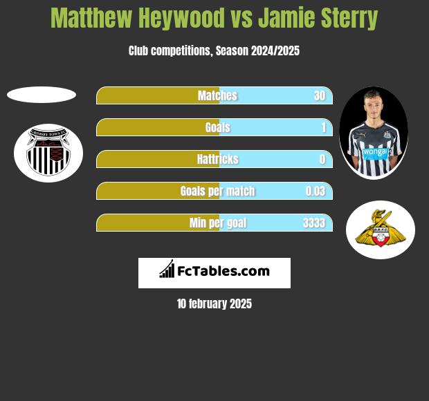 Matthew Heywood vs Jamie Sterry h2h player stats