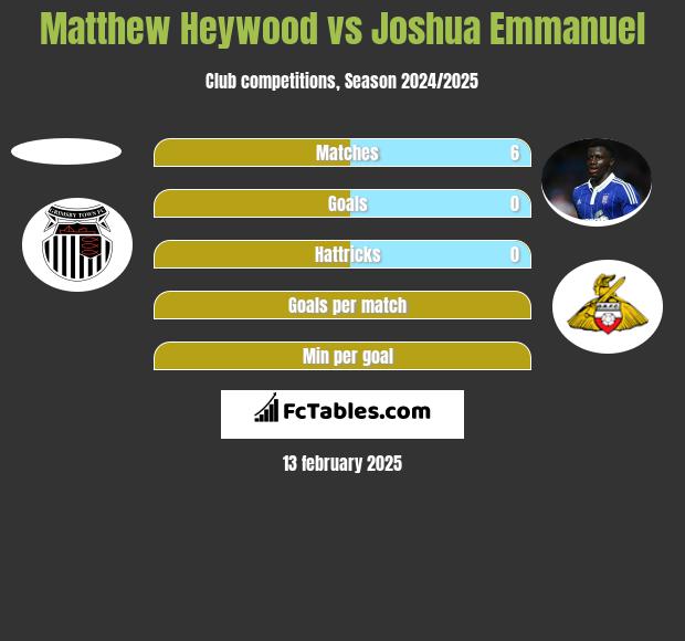 Matthew Heywood vs Joshua Emmanuel h2h player stats