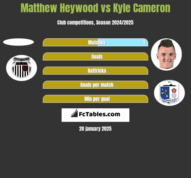 Matthew Heywood vs Kyle Cameron h2h player stats