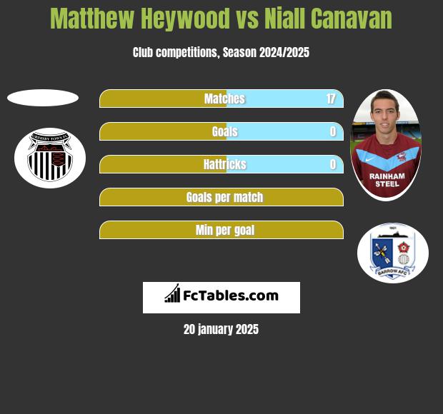 Matthew Heywood vs Niall Canavan h2h player stats