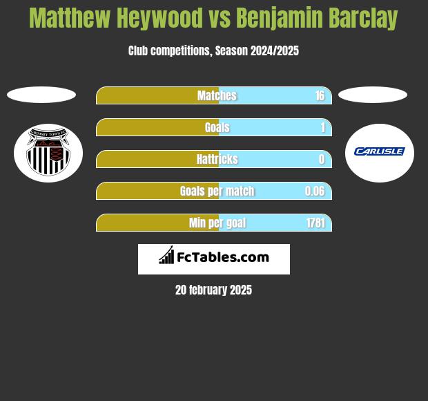 Matthew Heywood vs Benjamin Barclay h2h player stats