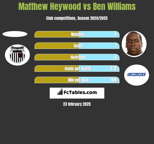 Matthew Heywood vs Ben Williams h2h player stats