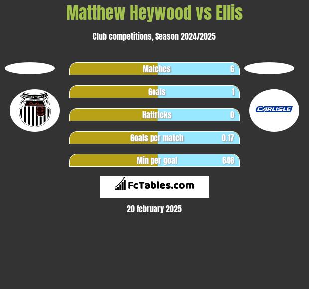 Matthew Heywood vs Ellis h2h player stats