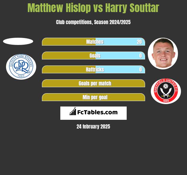 Matthew Hislop vs Harry Souttar h2h player stats