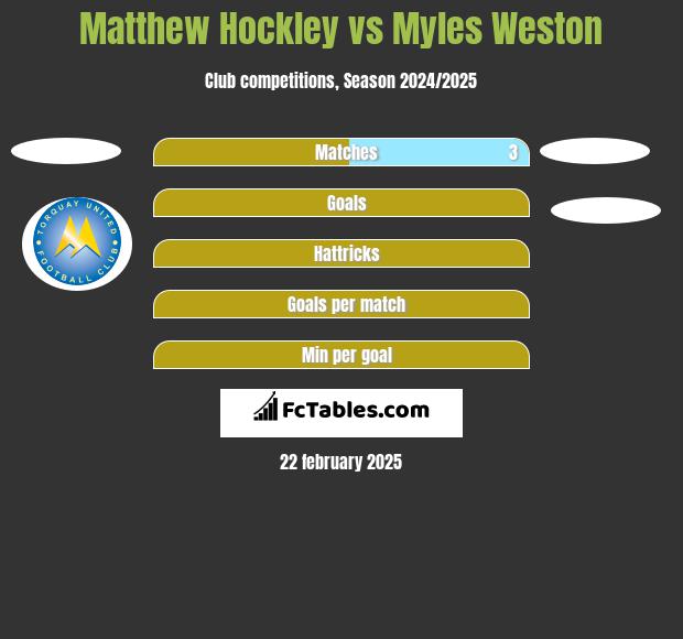 Matthew Hockley vs Myles Weston h2h player stats