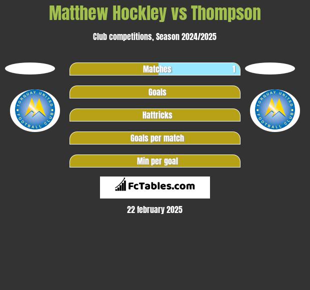 Matthew Hockley vs Thompson h2h player stats