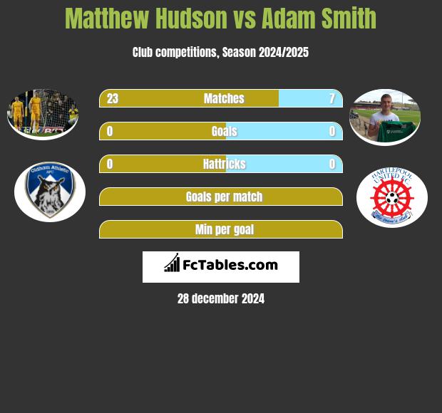 Matthew Hudson vs Adam Smith h2h player stats