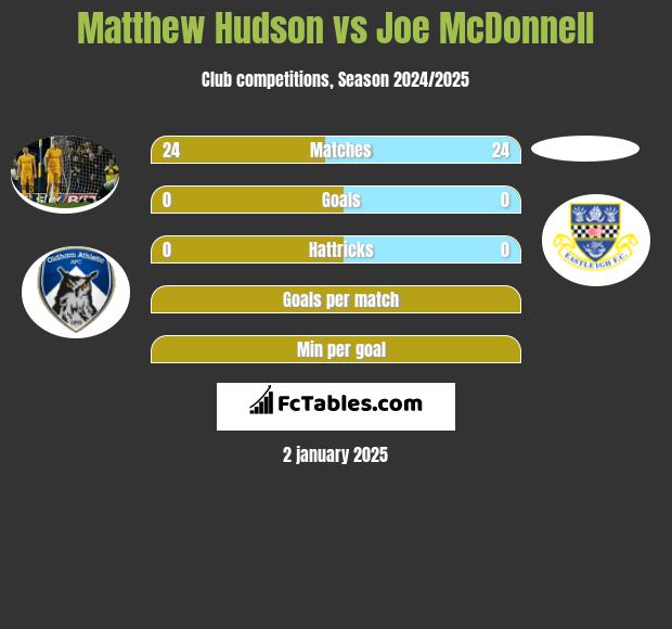 Matthew Hudson vs Joe McDonnell h2h player stats