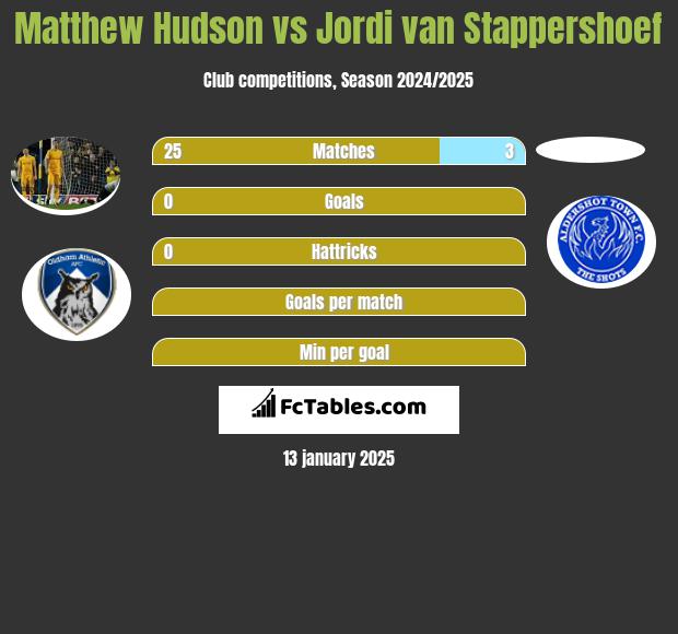 Matthew Hudson vs Jordi van Stappershoef h2h player stats