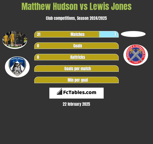 Matthew Hudson vs Lewis Jones h2h player stats