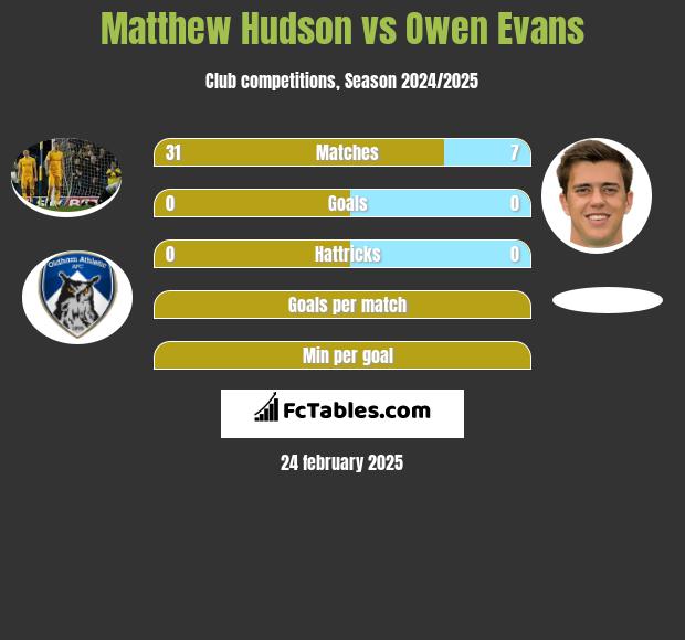 Matthew Hudson vs Owen Evans h2h player stats