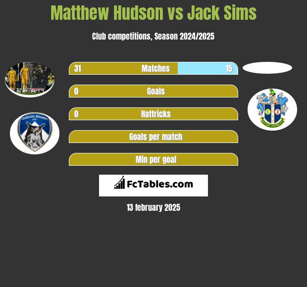 Matthew Hudson vs Jack Sims h2h player stats