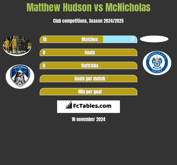 Matthew Hudson vs McNicholas h2h player stats