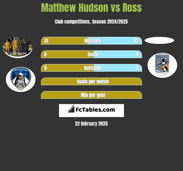 Matthew Hudson vs Ross h2h player stats