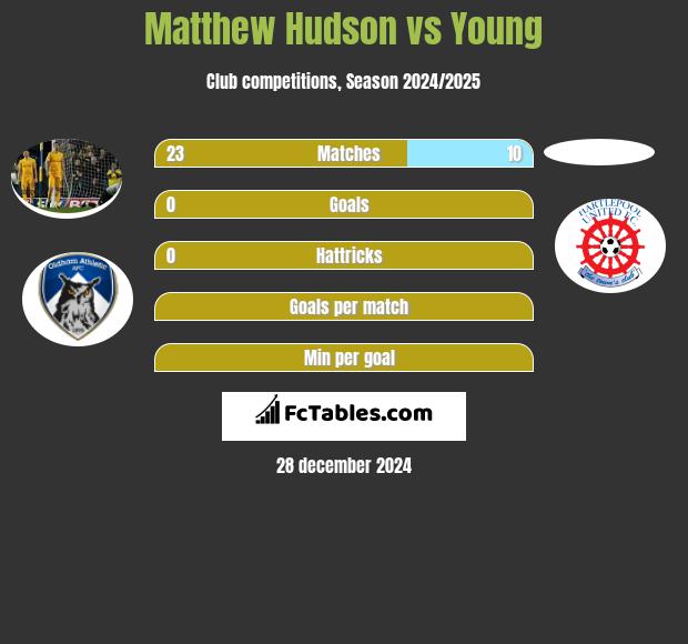 Matthew Hudson vs Young h2h player stats