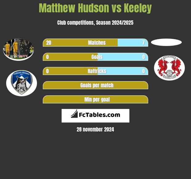 Matthew Hudson vs Keeley h2h player stats