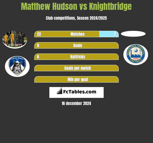 Matthew Hudson vs Knightbridge h2h player stats